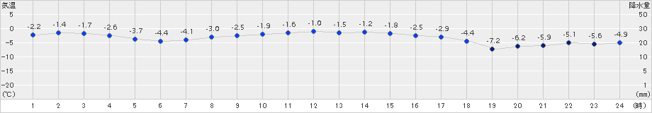 女満別(>2017年12月04日)のアメダスグラフ