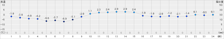 三石(>2017年12月04日)のアメダスグラフ