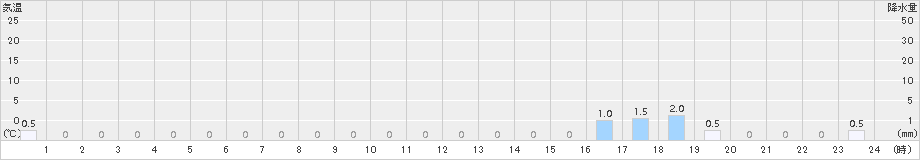七戸(>2017年12月04日)のアメダスグラフ