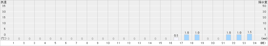 大鰐(>2017年12月04日)のアメダスグラフ
