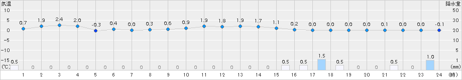 休屋(>2017年12月04日)のアメダスグラフ