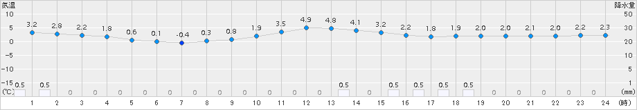 軽米(>2017年12月04日)のアメダスグラフ