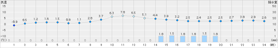 普代(>2017年12月04日)のアメダスグラフ