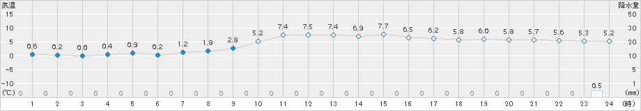 住田(>2017年12月04日)のアメダスグラフ