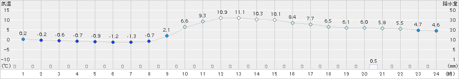 大月(>2017年12月04日)のアメダスグラフ
