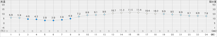 大垣(>2017年12月04日)のアメダスグラフ