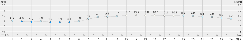 岐阜(>2017年12月04日)のアメダスグラフ