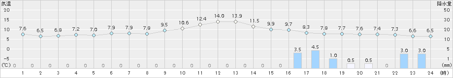 伏木(>2017年12月04日)のアメダスグラフ