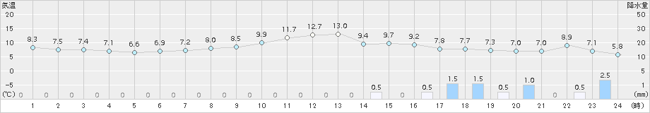 砺波(>2017年12月04日)のアメダスグラフ