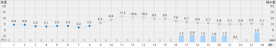 上市(>2017年12月04日)のアメダスグラフ