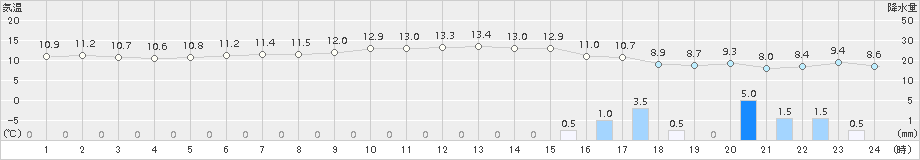 越廼(>2017年12月04日)のアメダスグラフ