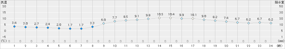 大津(>2017年12月04日)のアメダスグラフ