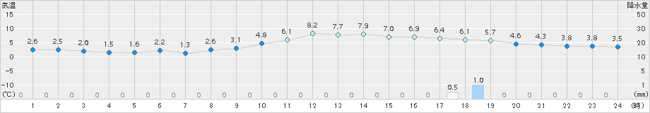 かつらぎ(>2017年12月04日)のアメダスグラフ