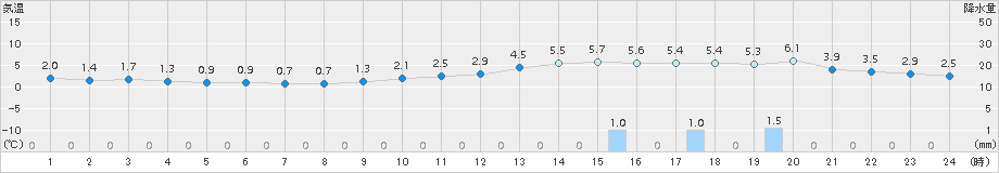 三次(>2017年12月04日)のアメダスグラフ