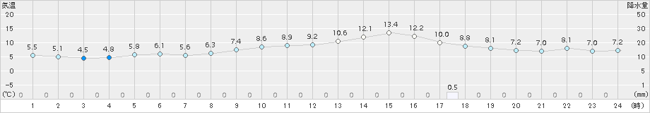 大竹(>2017年12月04日)のアメダスグラフ