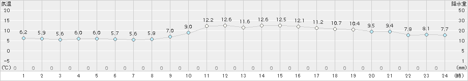 西郷(>2017年12月04日)のアメダスグラフ