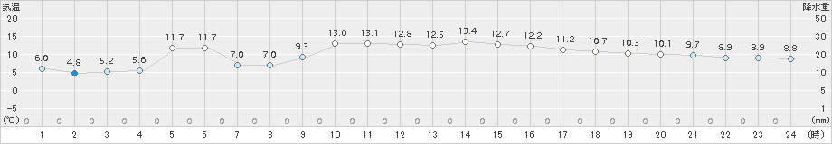 海士(>2017年12月04日)のアメダスグラフ