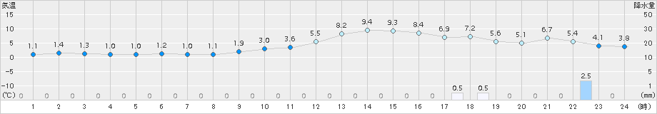 吉賀(>2017年12月04日)のアメダスグラフ