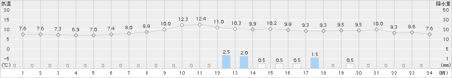 塩津(>2017年12月04日)のアメダスグラフ