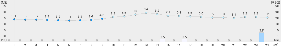 穴吹(>2017年12月04日)のアメダスグラフ