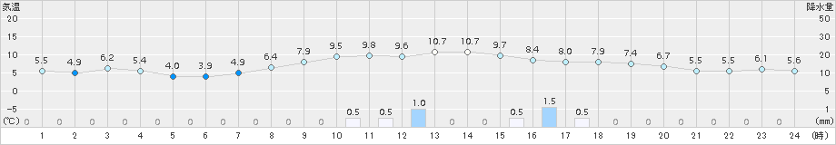 海陽(>2017年12月04日)のアメダスグラフ