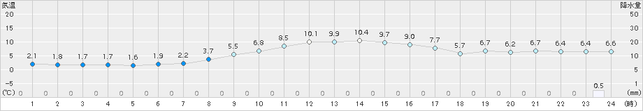 財田(>2017年12月04日)のアメダスグラフ