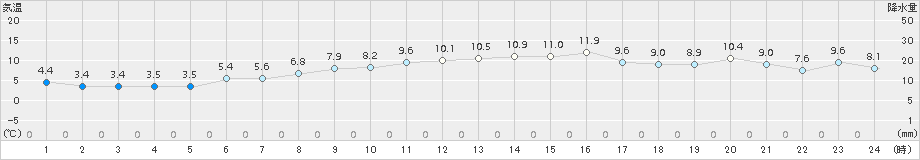 今治(>2017年12月04日)のアメダスグラフ