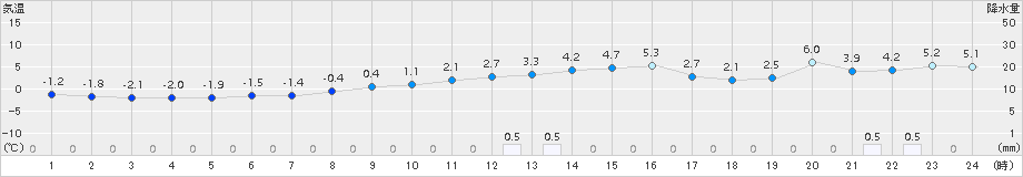 久万(>2017年12月04日)のアメダスグラフ