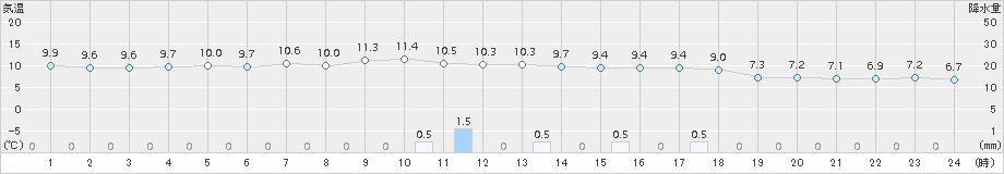 安芸(>2017年12月04日)のアメダスグラフ