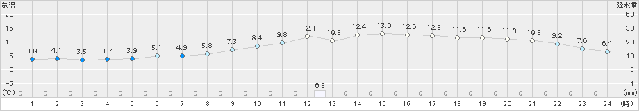 油谷(>2017年12月04日)のアメダスグラフ