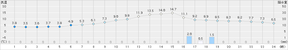 行橋(>2017年12月04日)のアメダスグラフ