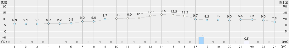 国見(>2017年12月04日)のアメダスグラフ