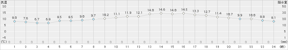 八代(>2017年12月04日)のアメダスグラフ