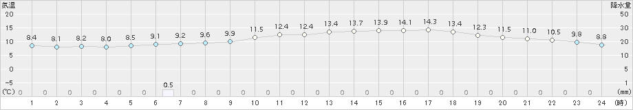 水俣(>2017年12月04日)のアメダスグラフ