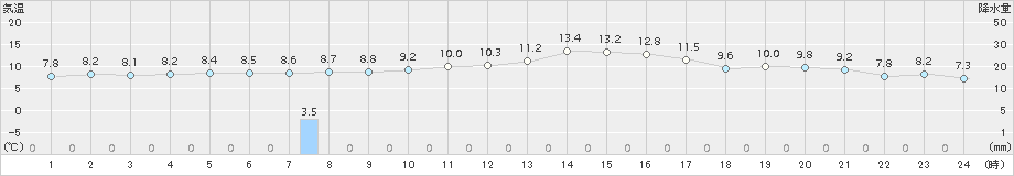 上(>2017年12月04日)のアメダスグラフ