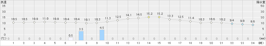 志布志(>2017年12月04日)のアメダスグラフ