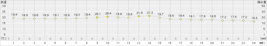 伊仙(>2017年12月04日)のアメダスグラフ