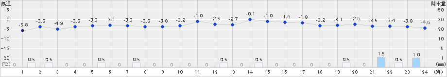 月形(>2017年12月05日)のアメダスグラフ