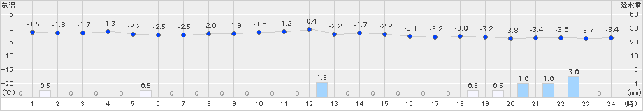 神恵内(>2017年12月05日)のアメダスグラフ