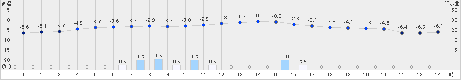 興部(>2017年12月05日)のアメダスグラフ