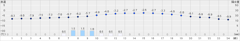 西興部(>2017年12月05日)のアメダスグラフ