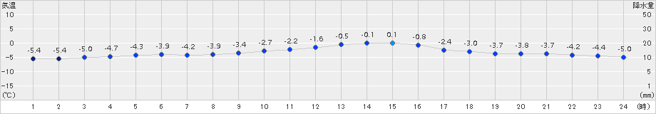 紋別小向(>2017年12月05日)のアメダスグラフ