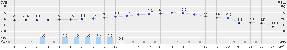 遠軽(>2017年12月05日)のアメダスグラフ