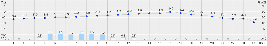 佐呂間(>2017年12月05日)のアメダスグラフ