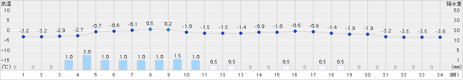 網走(>2017年12月05日)のアメダスグラフ