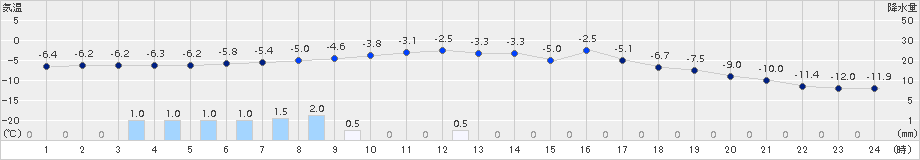 留辺蘂(>2017年12月05日)のアメダスグラフ