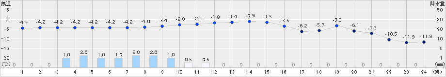 津別(>2017年12月05日)のアメダスグラフ