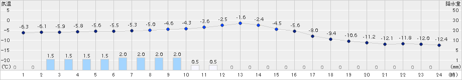 ぬかびら源泉郷(>2017年12月05日)のアメダスグラフ