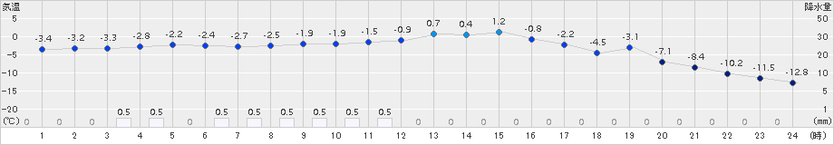 本別(>2017年12月05日)のアメダスグラフ