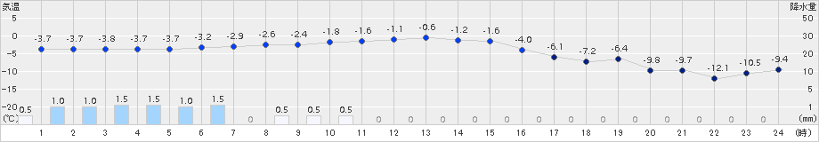 上札内(>2017年12月05日)のアメダスグラフ